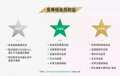 只有在客戶最需要會(huì)員卡的時(shí)候推卡會(huì)員卡要分等級(jí)，持續(xù)讓會(huì)員升級(jí)