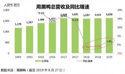 周黑鴨凈利潤(rùn)下滑32.4%，未來(lái)它還有機(jī)會(huì)嗎誰(shuí)是凈利潤(rùn)下跌的元兇？【重慶火鍋底料在哪里買(mǎi)】