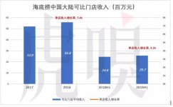 沸騰海底撈，泡沫知多少【重慶火鍋底料批發(fā)市場】