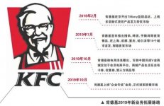 探索邊際市場的肯德基做團餐，分食蛋糕有一定難度【重慶最有名的火鍋底料】