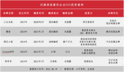 86起投融資事件，439.1億金額，餐飲戰(zhàn)投大時代已來