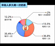 奶茶行為學(xué)：超7成年輕人，都很難被“新品營銷”打動？